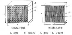 有隔板/無隔板高效過濾器的區(qū)別